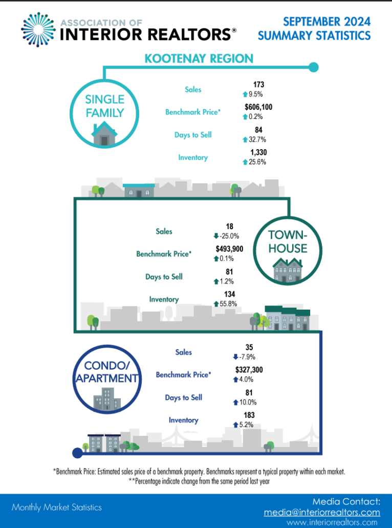 real estate stats for the kootenay region september 2024